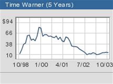 aol time warner stock symbol.